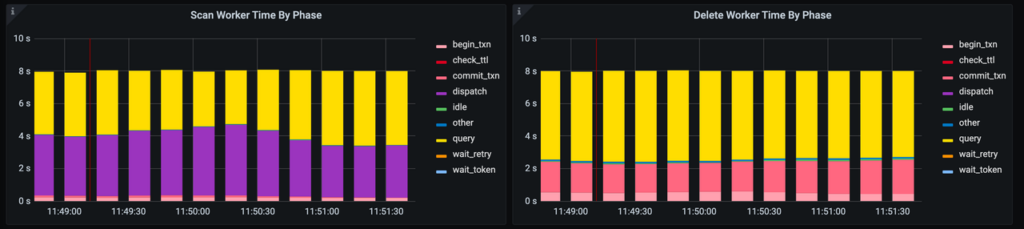 TiDB TTL showing the proportion of Scan Workers and Delete Workers in different stages.