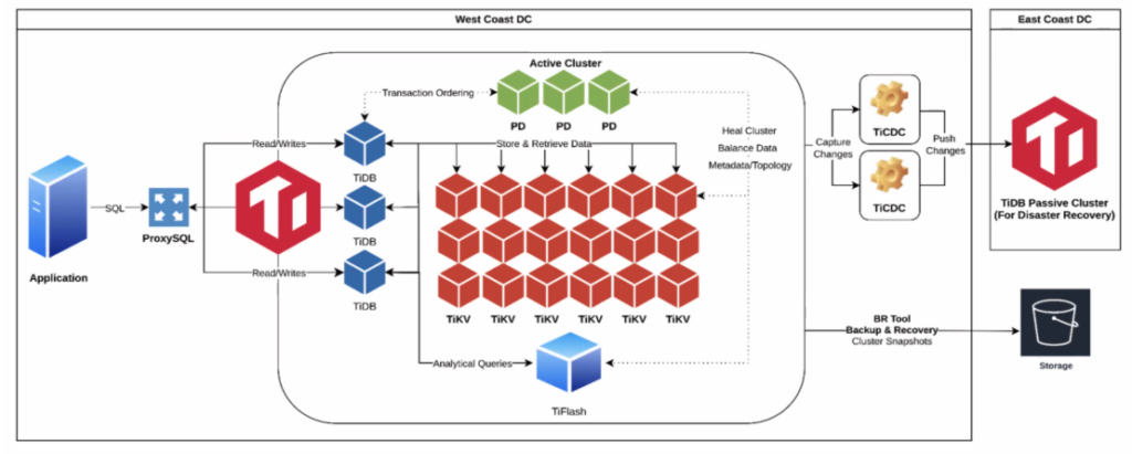 EasyPost’s original scaling up solution architecture for the PoC containing TiDB.