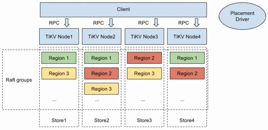 Each TiKV node hosts multiple Regions, all backed by a single RocksDB instance. During SST ingestion, a write stall in one Region affects all others on the same node.
