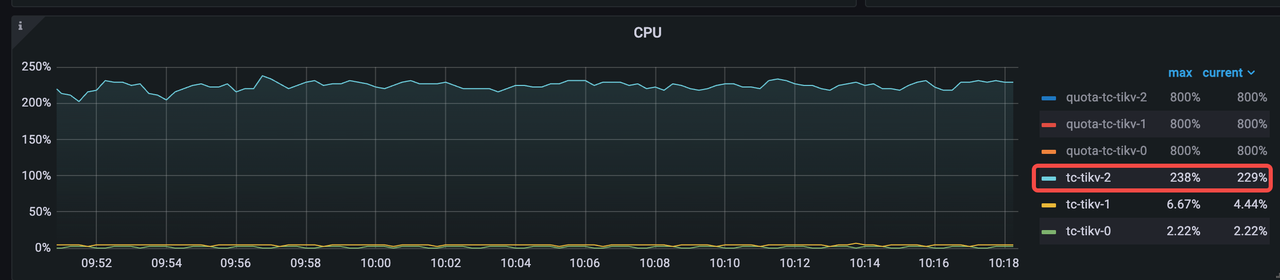 In the example above, tikv-2 shows much higher CPU usage than its peers â a clear red flag.