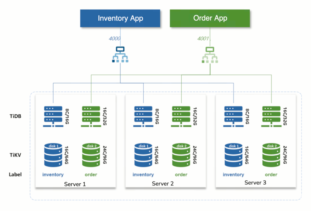 A fixed set of apps share the cluster and fully monopolize resources.