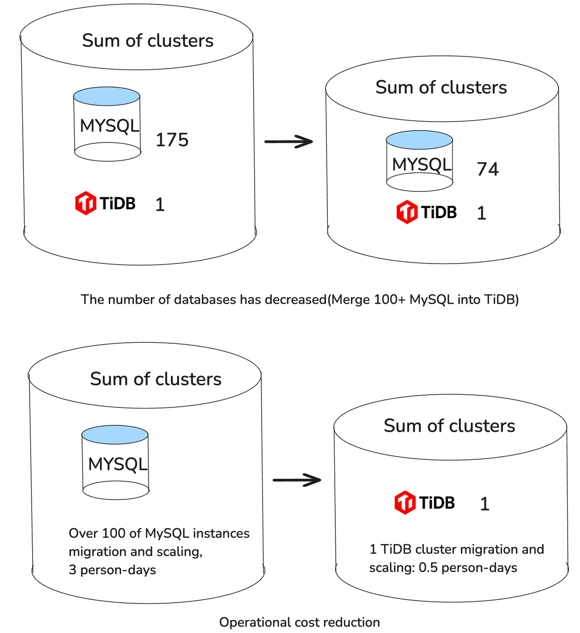 Resource isolation in small database systems.