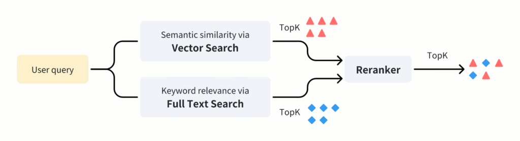 Hybridizing Vector Search and Full-Text Search in RAG