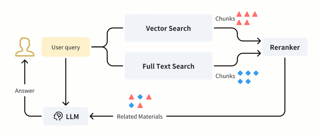 Hybrid Search RAG Workflow with Full-Text Search