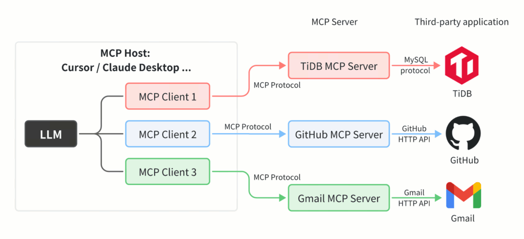 Architecture of MCP And TiDB