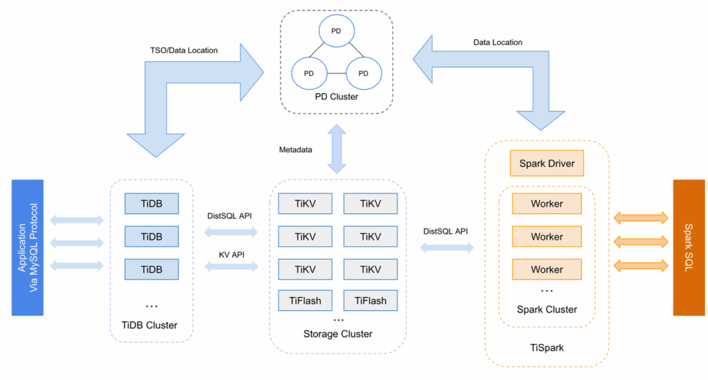 TiDB's placement driver (PD) architecture.
