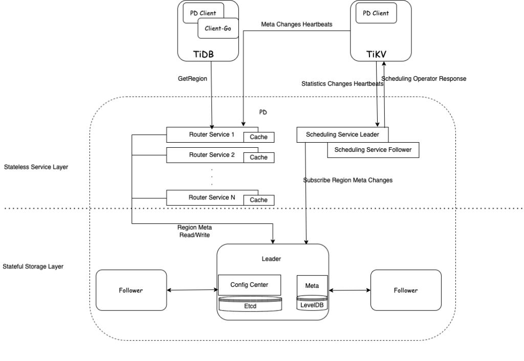 How the planned Router Service transforms the Router Module into a stateless microservice for enhanced metadata management.