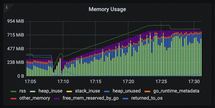 TiDB Runtime Dashboard showing whether memory usage is healthy and if there are signs of over-allocation or delayed memory release.