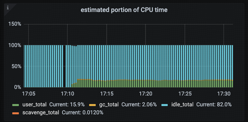TiDB Runtime Dashboard showing a comprehensive view of GC-related performance overhead.