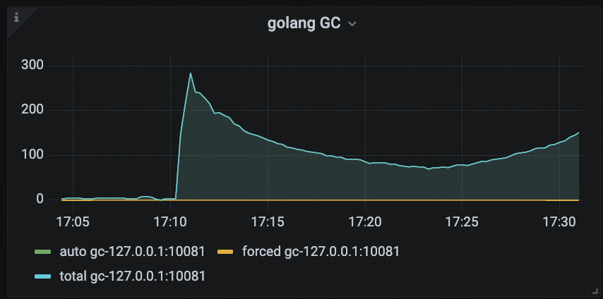 TiDB Runtime Dashboard showing the impact of GC on CPU resource consumption.