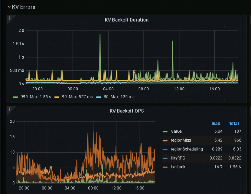 Figuring out a hypothesis for TiDB observability.