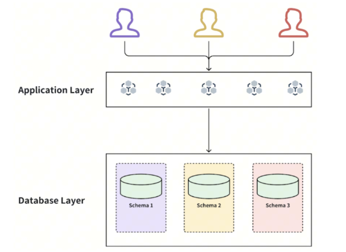A typical representation of a one-schema-per-tenant model for SaaS.