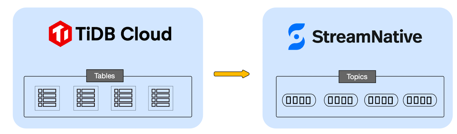 Integrating TiDB Cloud with StreamNative