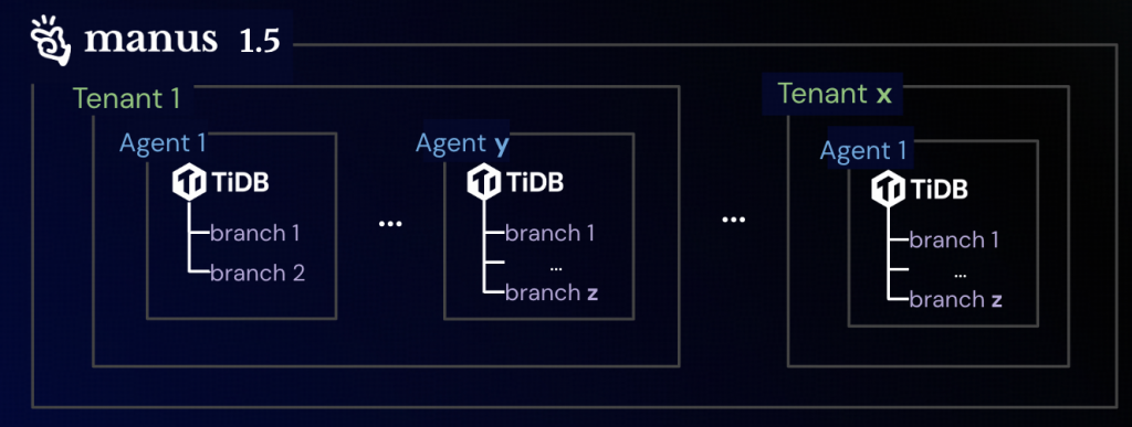 A diagram showing Manus agent mapping to TiDB Cloud clusters.