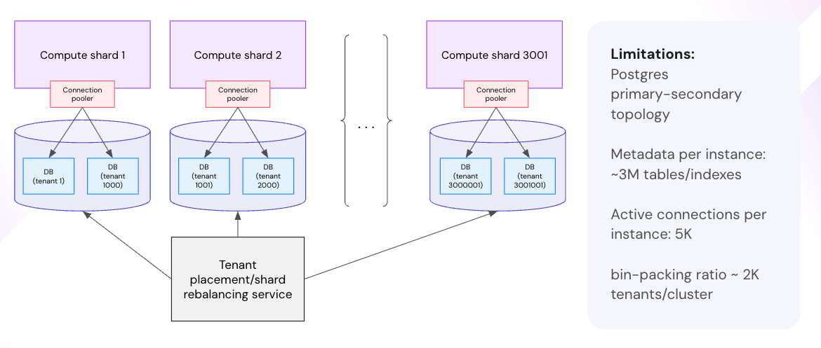 Atlassian's original data architecture featuring hundreds of PostgreSQL clusters and complex shard rebalancing.