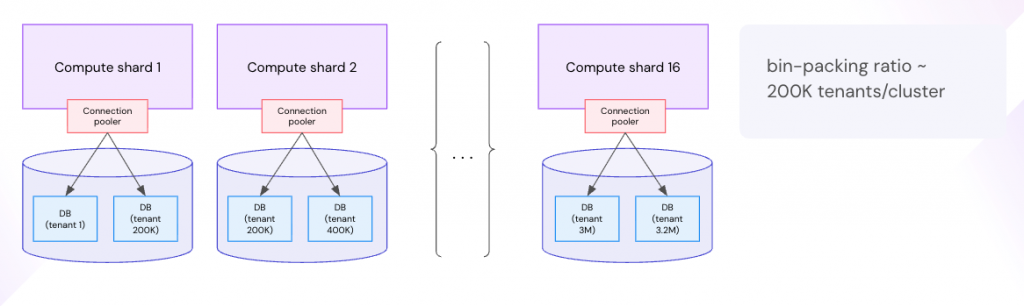Atlassian's updated data architecture with TiDB at it core, leading to database consolidation from 750 Postgres clusters to only 16 TiDB clusters.