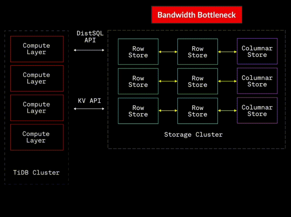 TiDB Cloud Essential's obbject storage dramatically reduces storage cost, often by 50â60%, while improving durability and resilience.