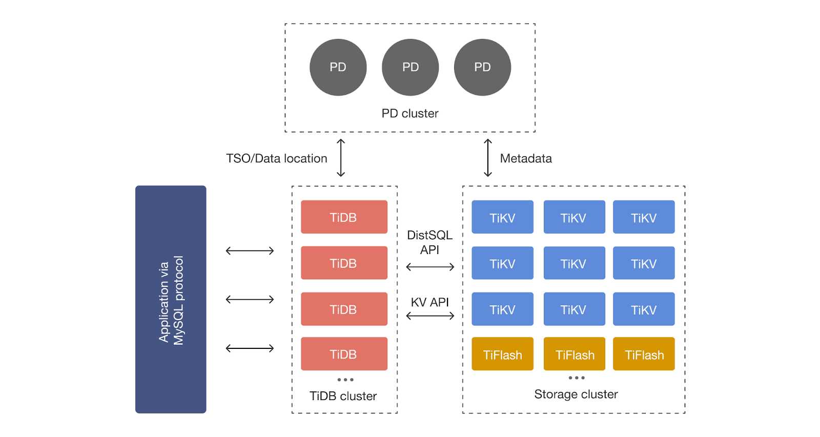 TiDB's architecture broken down by compute, storage, and metadata layers.