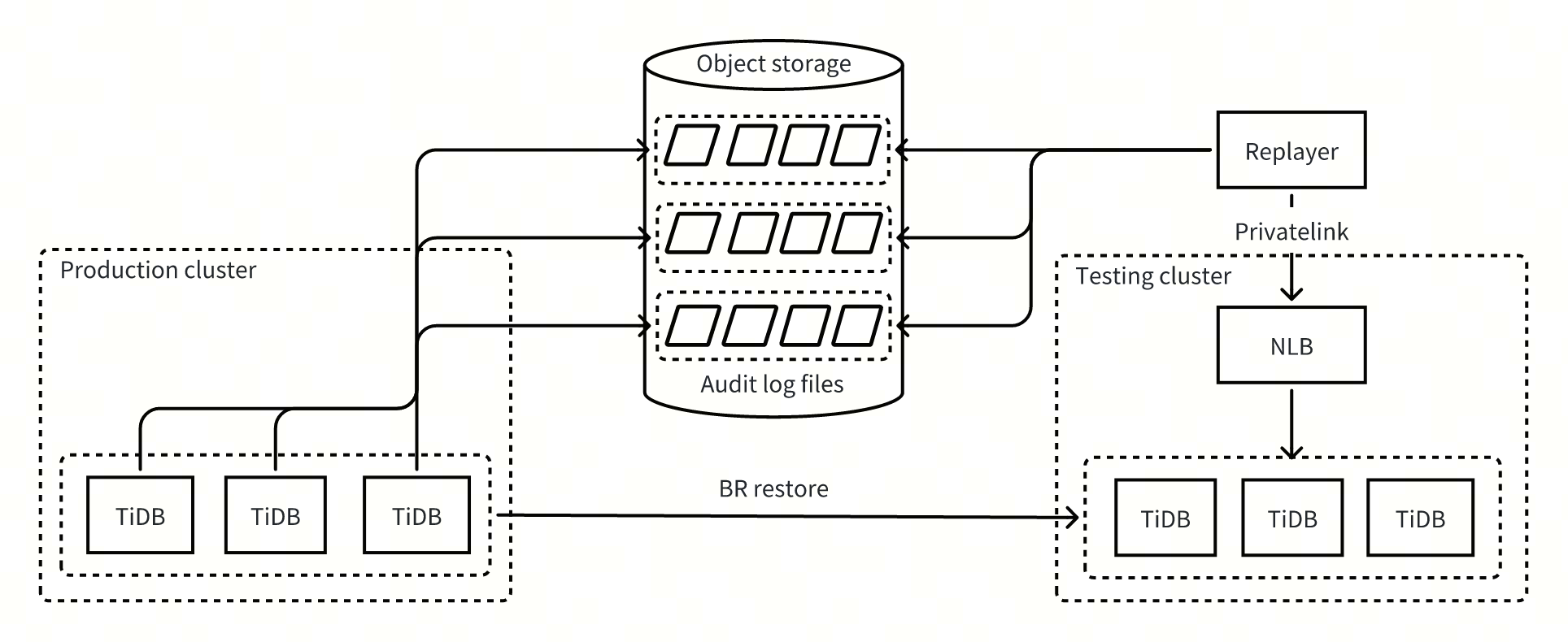 TiDB Cloud traffic replay in action.