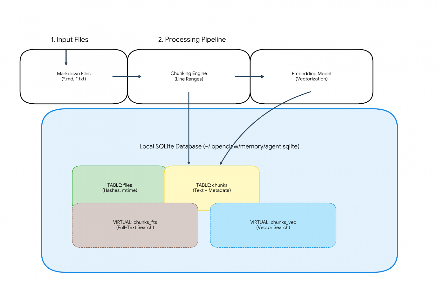 Local-First RAG: Using SQLite for AI Agent Memory with OpenClaw