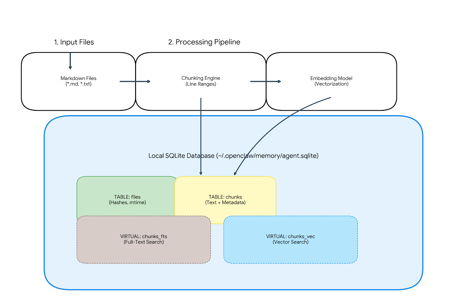 Diagram of SQLite-based RAG architecture for AI agents in OpenClaw
