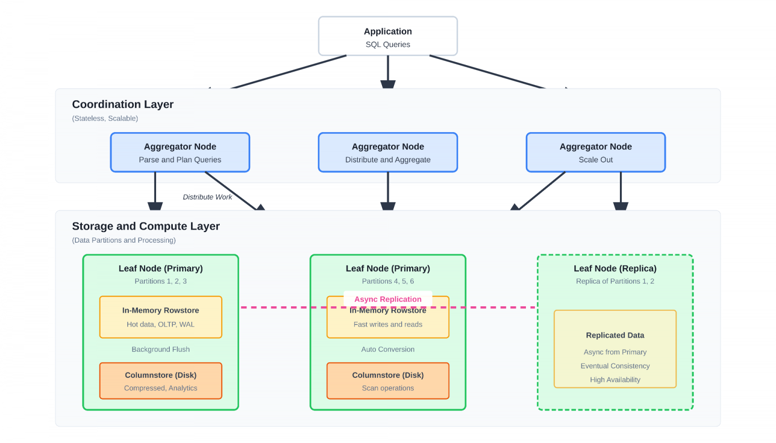 SingleStore vs TiDB: Distributed SQL Comparison Guide