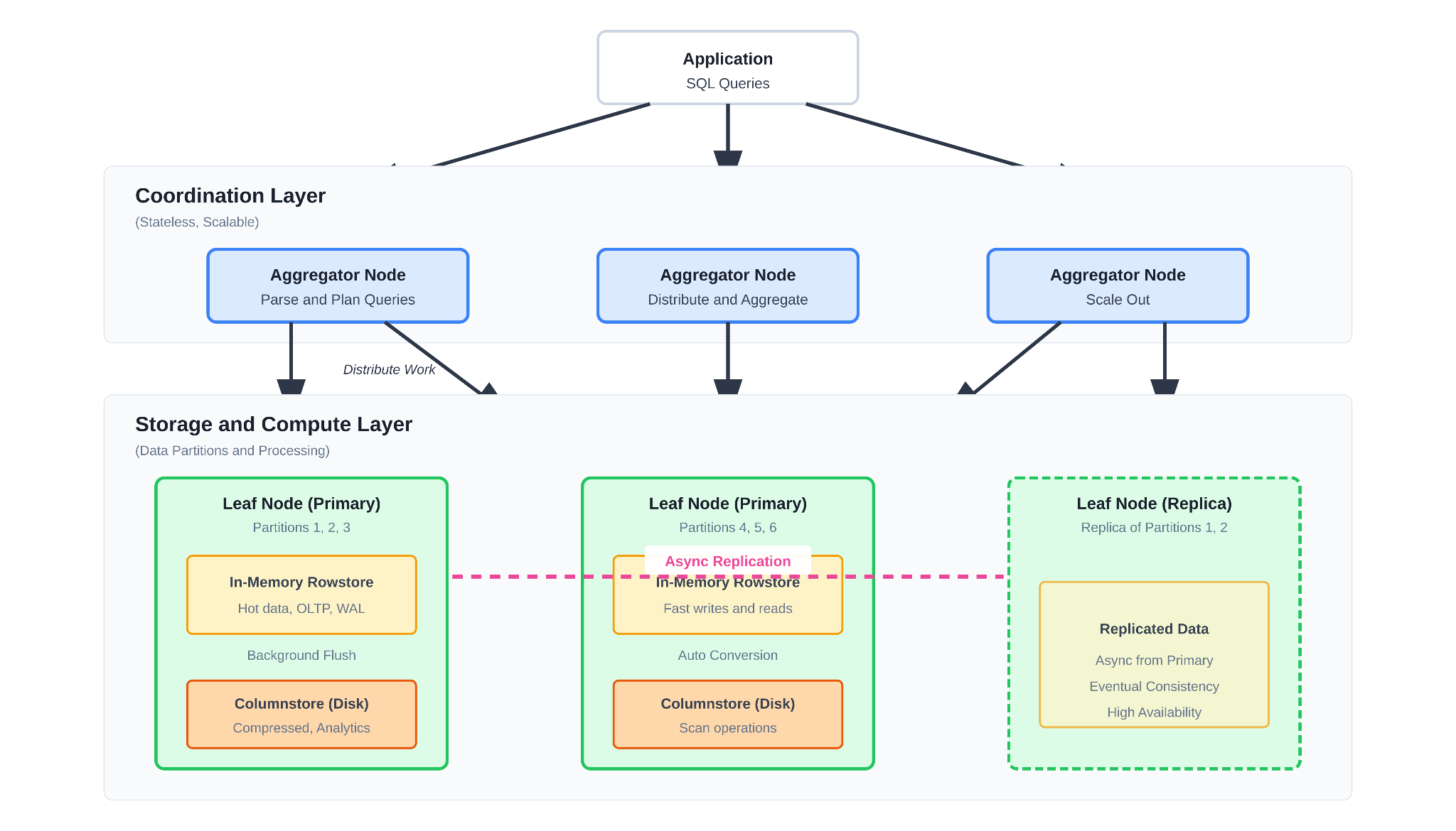 A diagram showing how SingleStore vs TiDB operates on a distributed aggregator-leaf architecture that separates query coordination from data storage and processing.