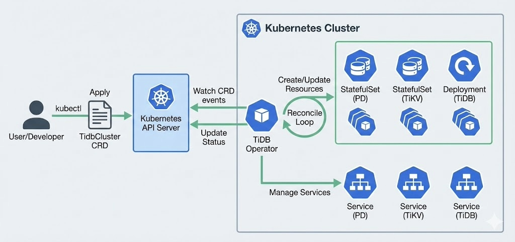 Kubernetes database operator workflow for deploying and managing TiDB clusters.