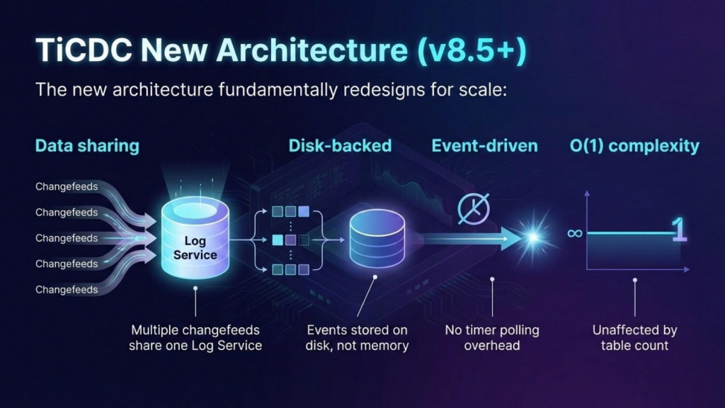TiCDC new multi-writer CDC architecture (in TiDB 8.5+) with data sharing, disk-backed storage, and O(1) complexity.