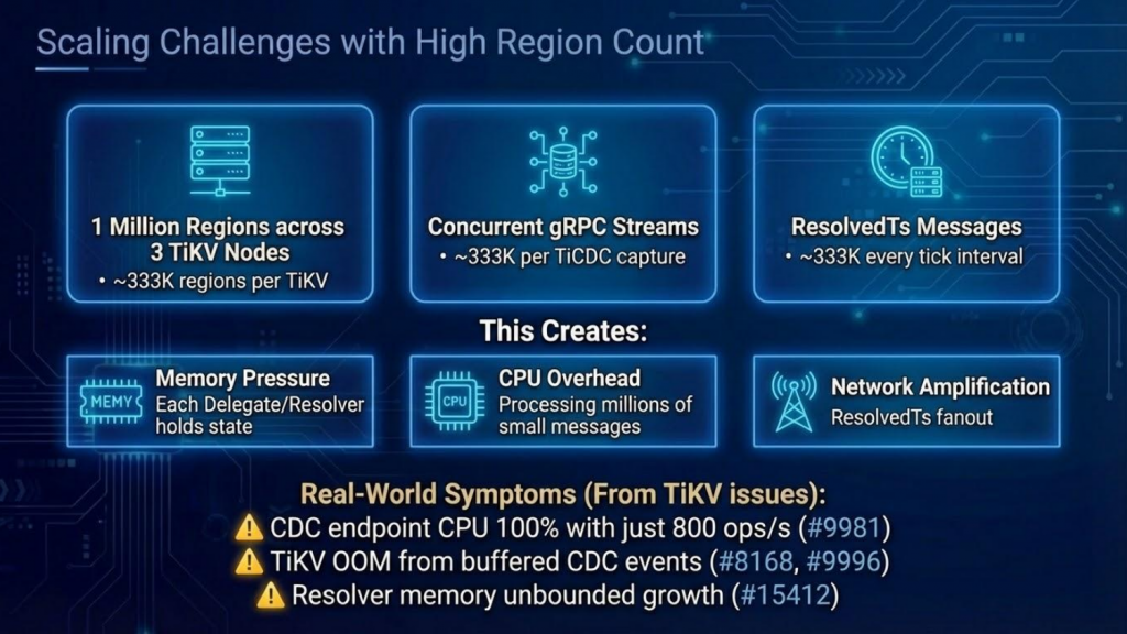 Scaling challenges at 1 million regions across 3 TiKV nodes.