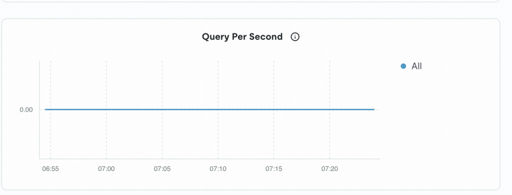 Start with query volume (QPS) to better understand where RU spend is coming from.