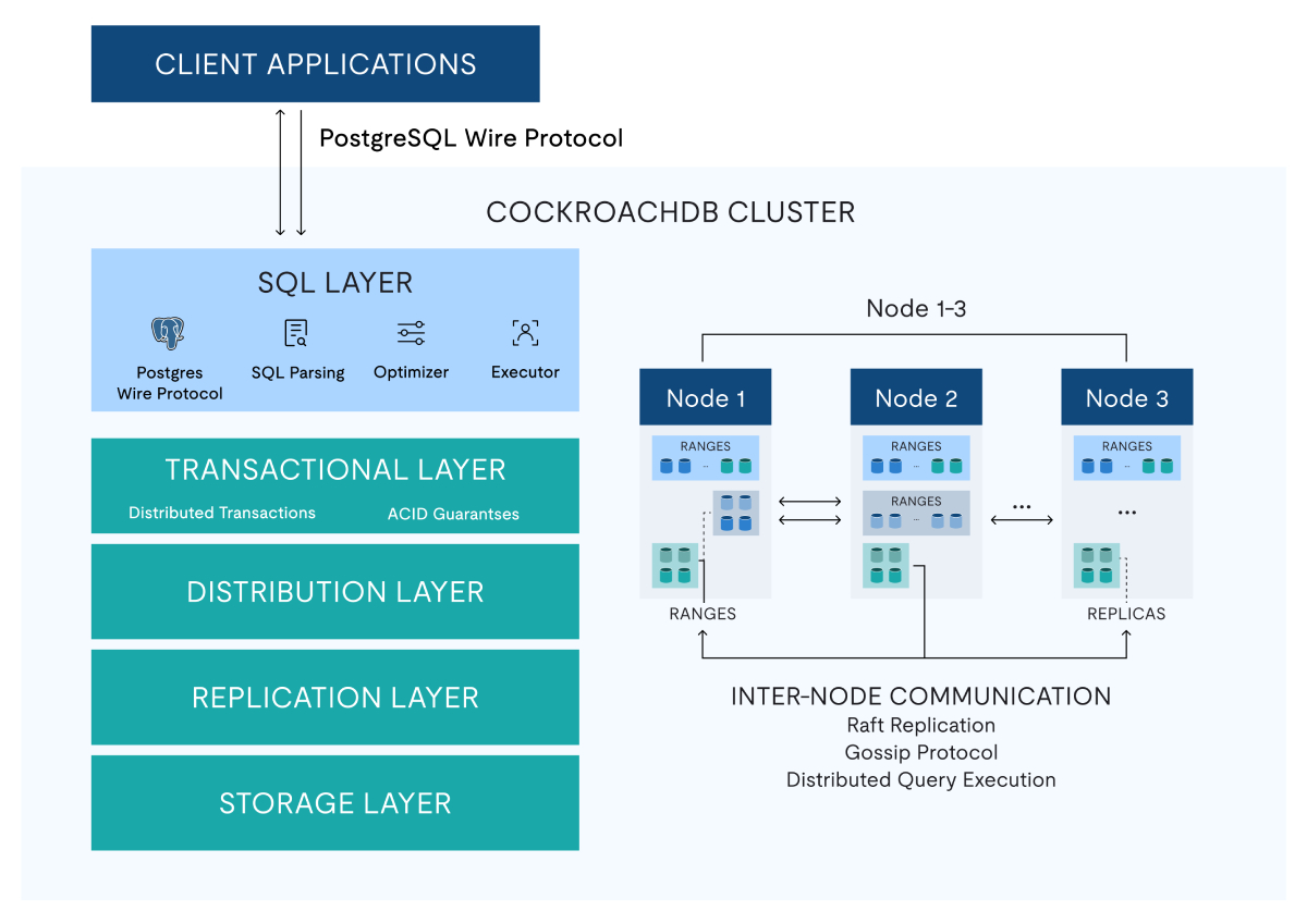 CockroachDB cluster showing data flowing sequentially through SQL, Transactional, Distribution, Replication, and final Storage layers.