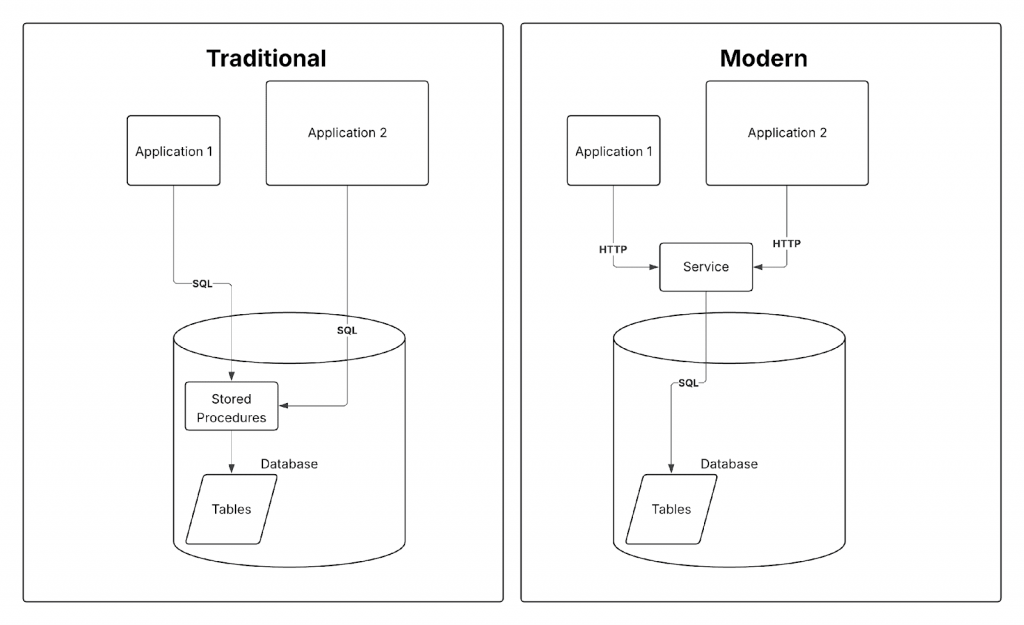 A side-by-side comparison showing database architecture with stored procedures vs. a service layer.
