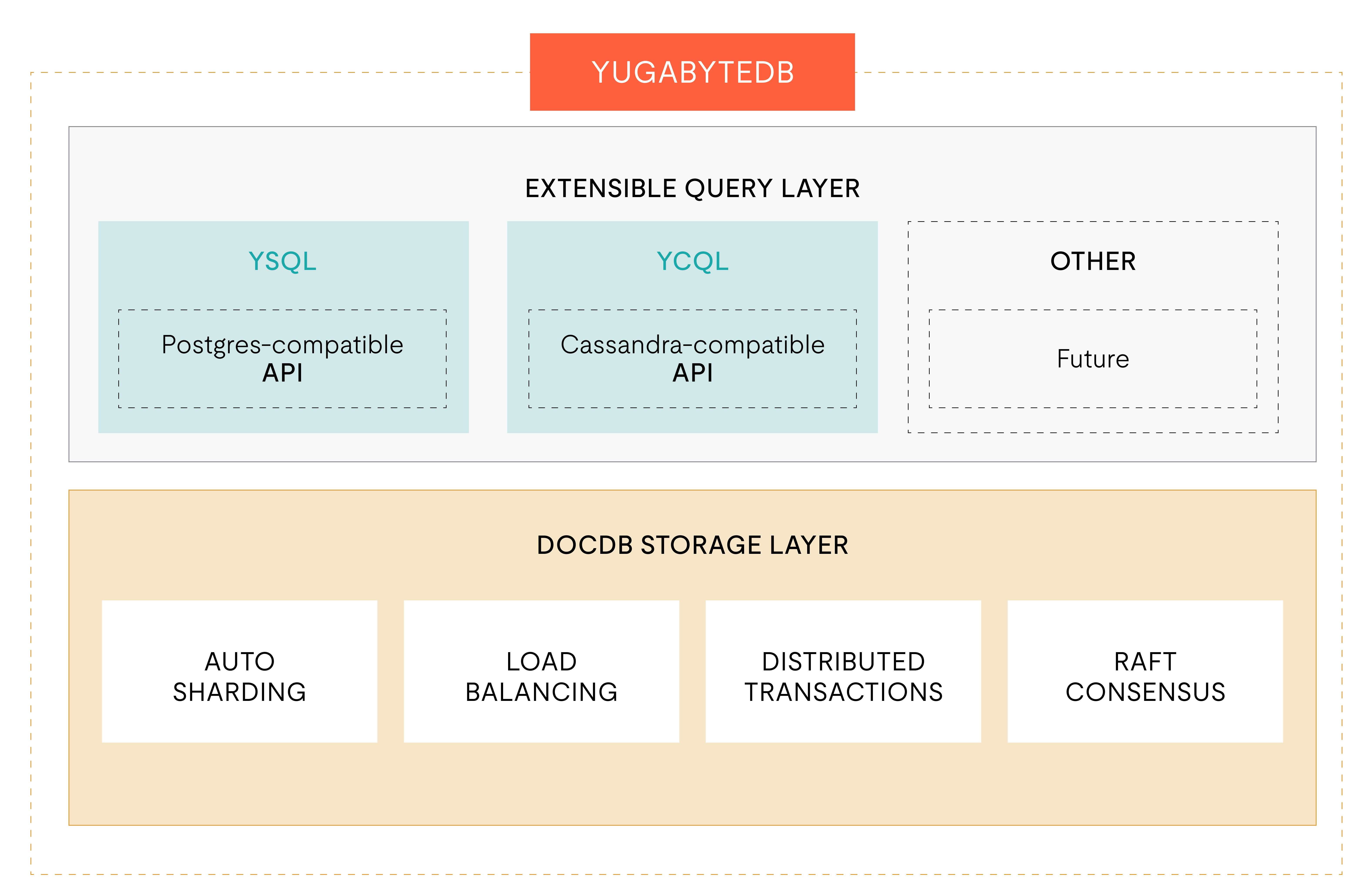 YugabyteDB architecture showing the query layer and the storage layer.