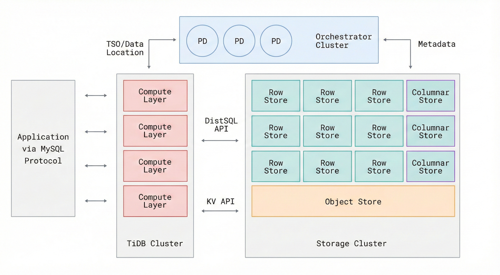 TiDB X's built-in cloud object storage architecture.