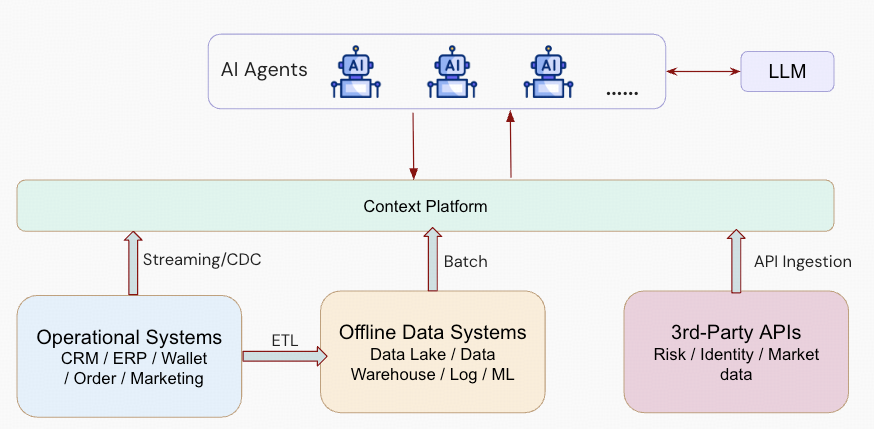 AI application data layer architecture showing a context platform ingesting data from operational systems, offline data systems, and third-party APIs through streaming, batch, and API paths to serve AI agents and LLMs.