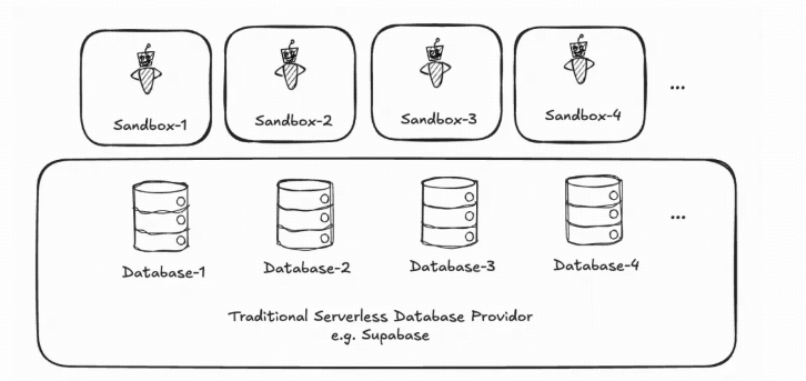 Traditional serverless agent database: A real DB instance per sandbox. Cost rises with the long tail; reclamation breaks the agent experience.