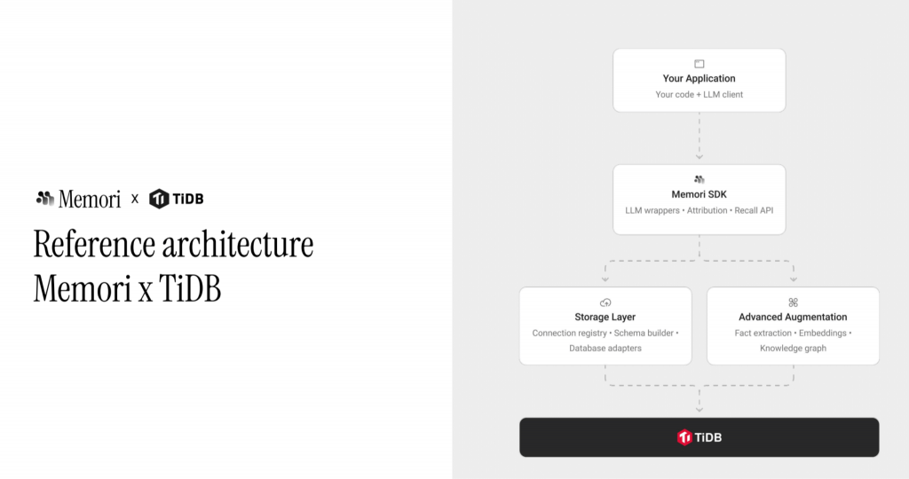 Memori Labs' reference architecture featuring TiDB.