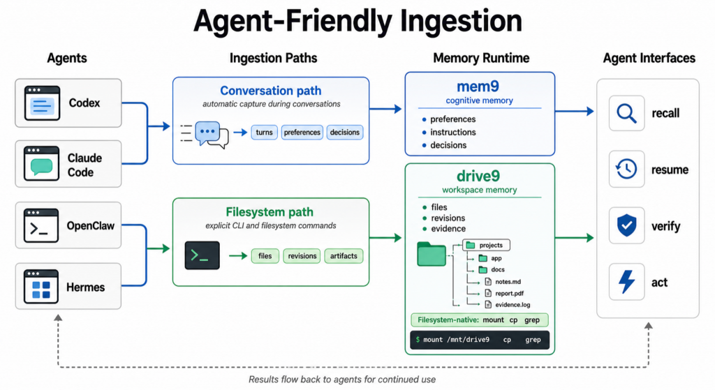 A sample AI agent memory architecture featuring mem9 and drive9.