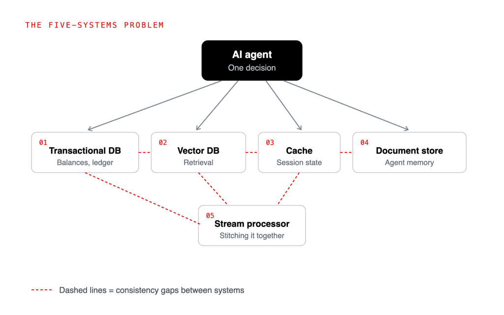 For a fintech AI agent database, an agent that fuses transactional state and semantic memory inherits the weakest consistency guarantee among its data systems.