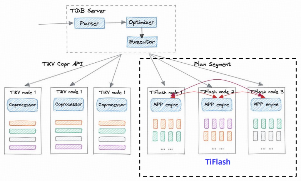 Screenshot 2026-06-24 at 8.44.14 PM.png Figure 1. An architecture diagram showing how TiDB’s HTAP database architecture works.