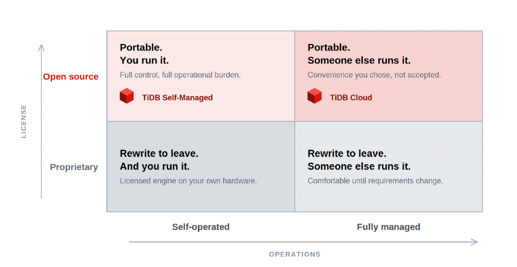 Two-by-two matrix plotting proprietary versus open source databases against self-operated versus fully managed operations, showing that portability and managed convenience are independent choices.
