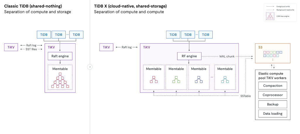 Separation of compute and compute in TiDB X.