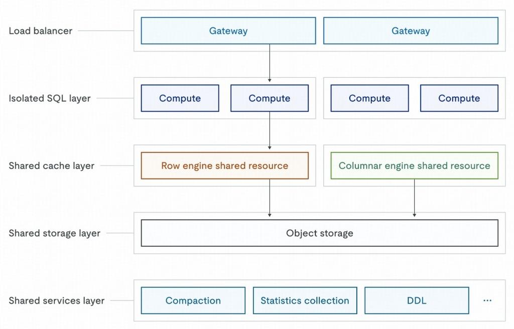 TiDB X and separation of compute and storage.