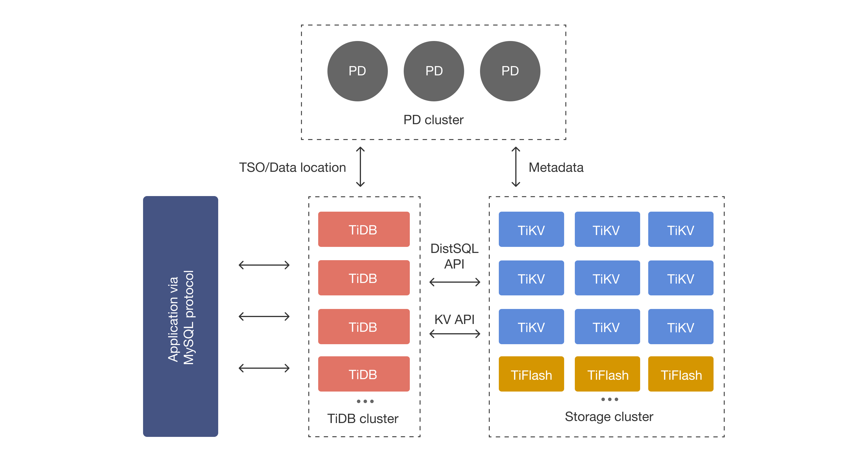 tidb architecture v6
